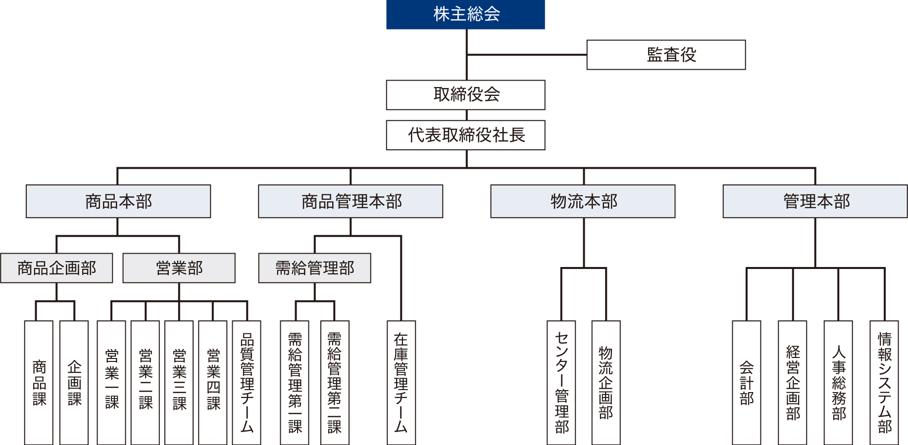 組織図