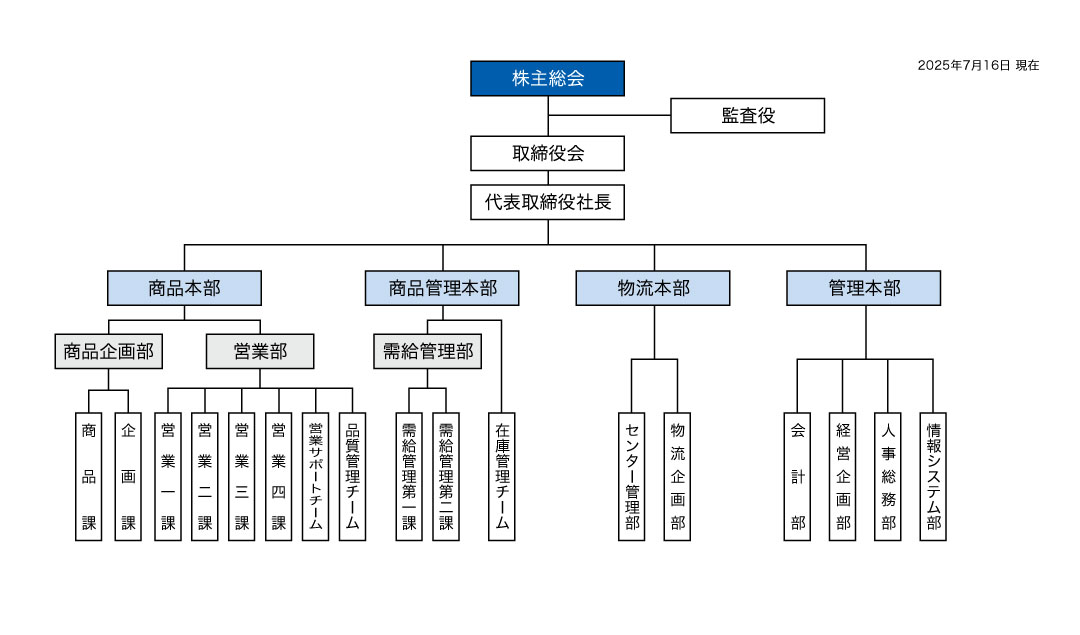 組織図